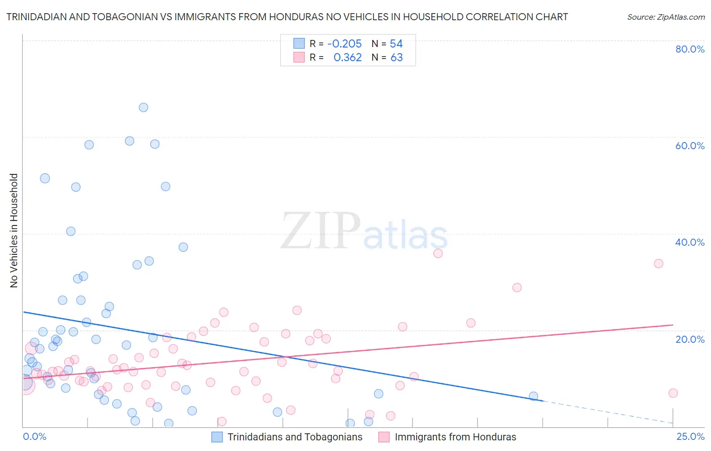 Trinidadian and Tobagonian vs Immigrants from Honduras No Vehicles in Household