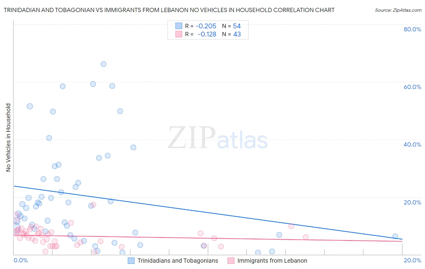 Trinidadian and Tobagonian vs Immigrants from Lebanon No Vehicles in Household