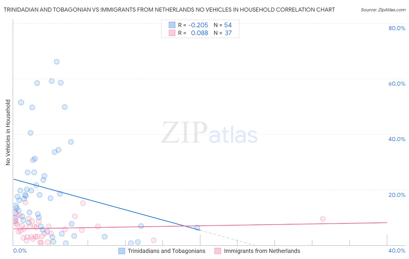 Trinidadian and Tobagonian vs Immigrants from Netherlands No Vehicles in Household