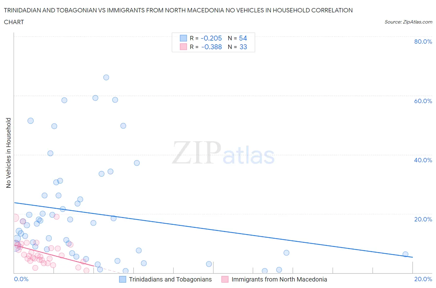 Trinidadian and Tobagonian vs Immigrants from North Macedonia No Vehicles in Household