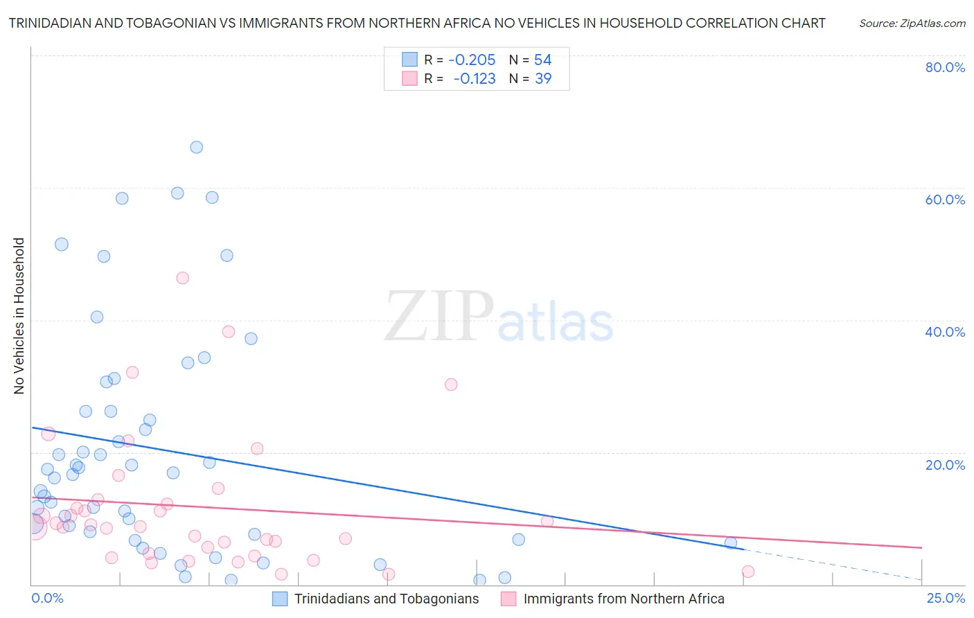 Trinidadian and Tobagonian vs Immigrants from Northern Africa No Vehicles in Household