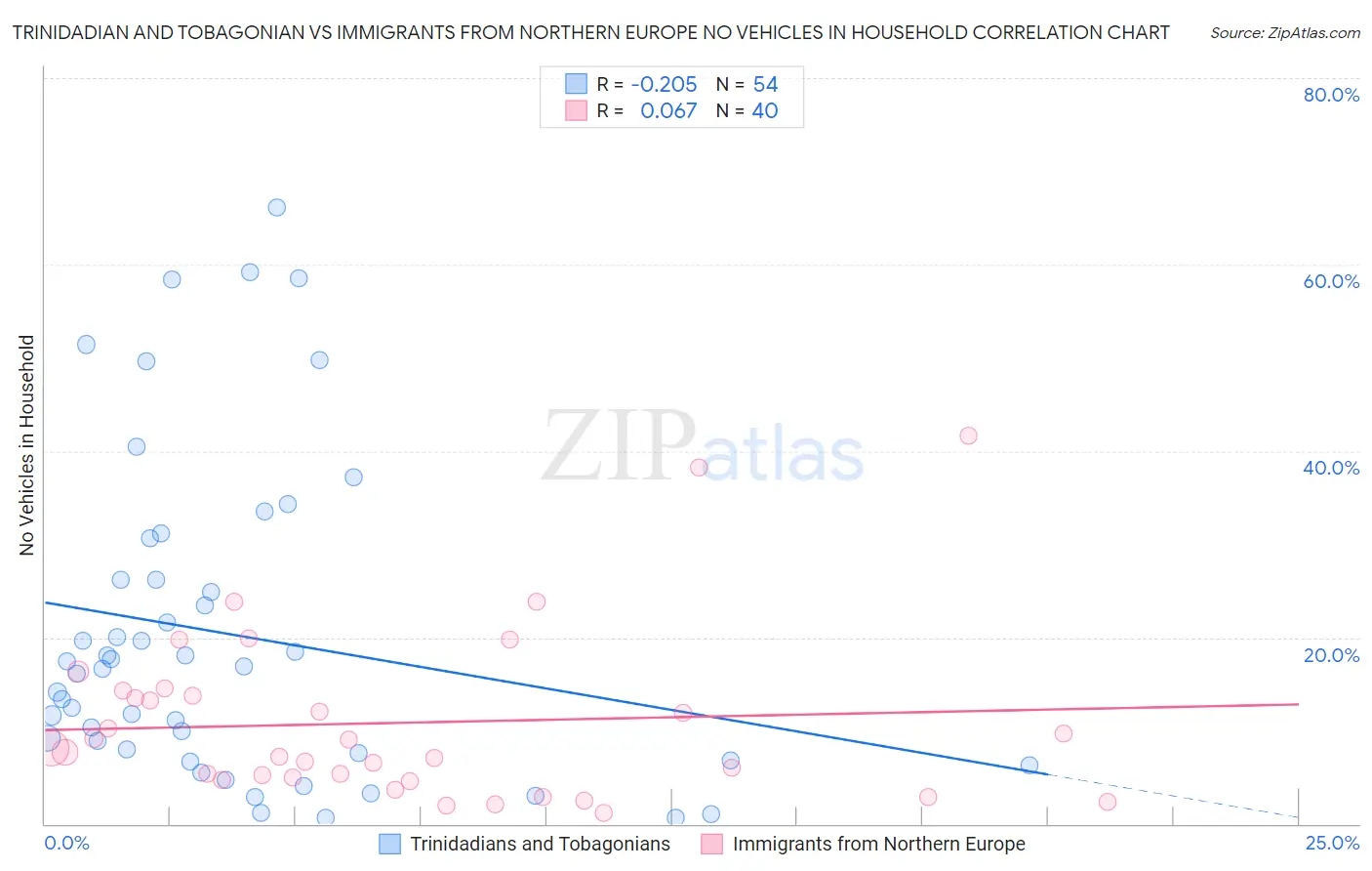 Trinidadian and Tobagonian vs Immigrants from Northern Europe No Vehicles in Household
