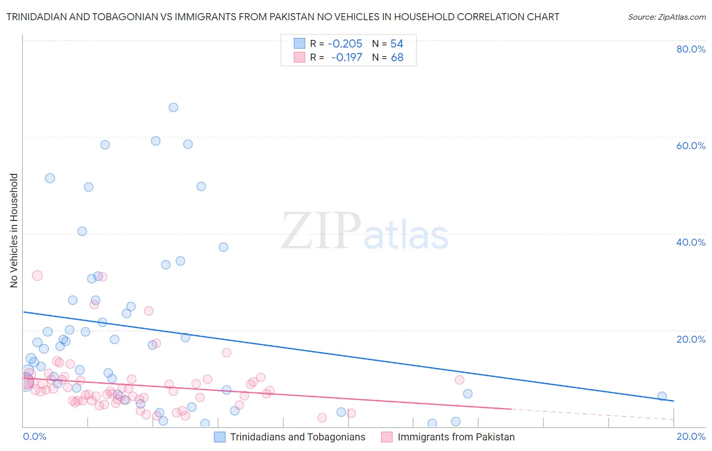 Trinidadian and Tobagonian vs Immigrants from Pakistan No Vehicles in Household