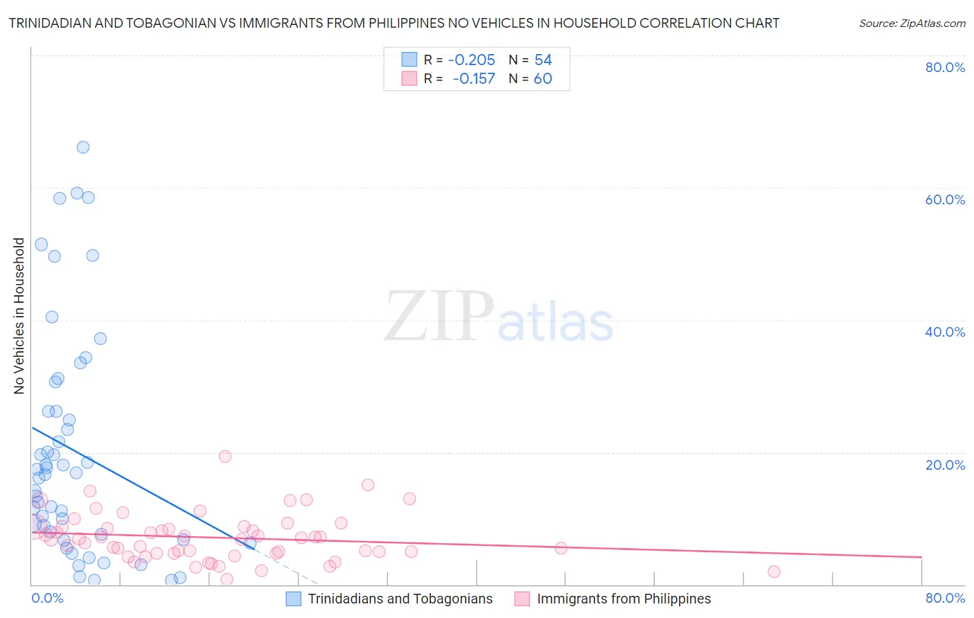 Trinidadian and Tobagonian vs Immigrants from Philippines No Vehicles in Household