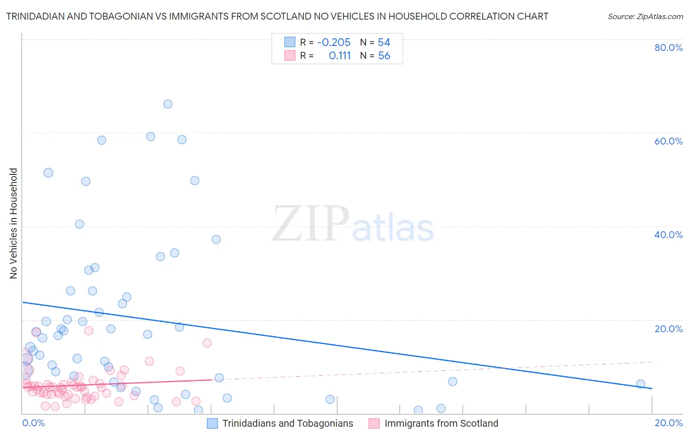 Trinidadian and Tobagonian vs Immigrants from Scotland No Vehicles in Household