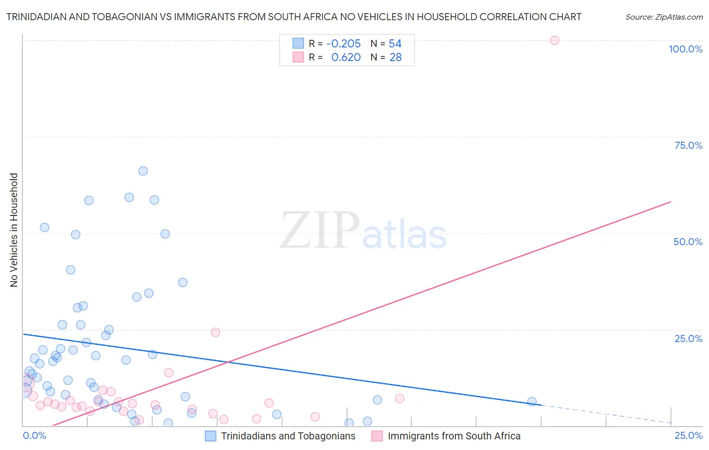 Trinidadian and Tobagonian vs Immigrants from South Africa No Vehicles in Household
