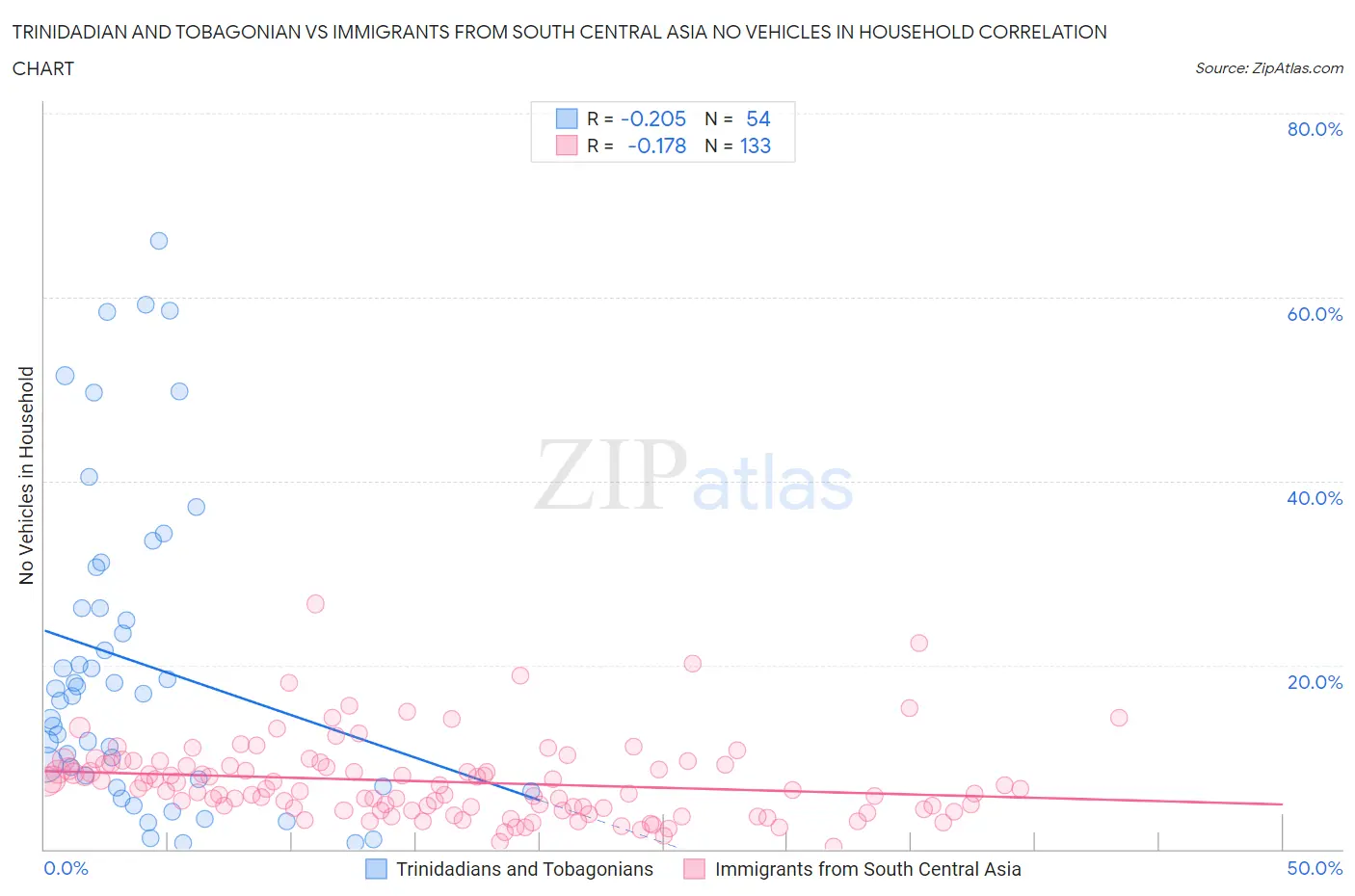 Trinidadian and Tobagonian vs Immigrants from South Central Asia No Vehicles in Household