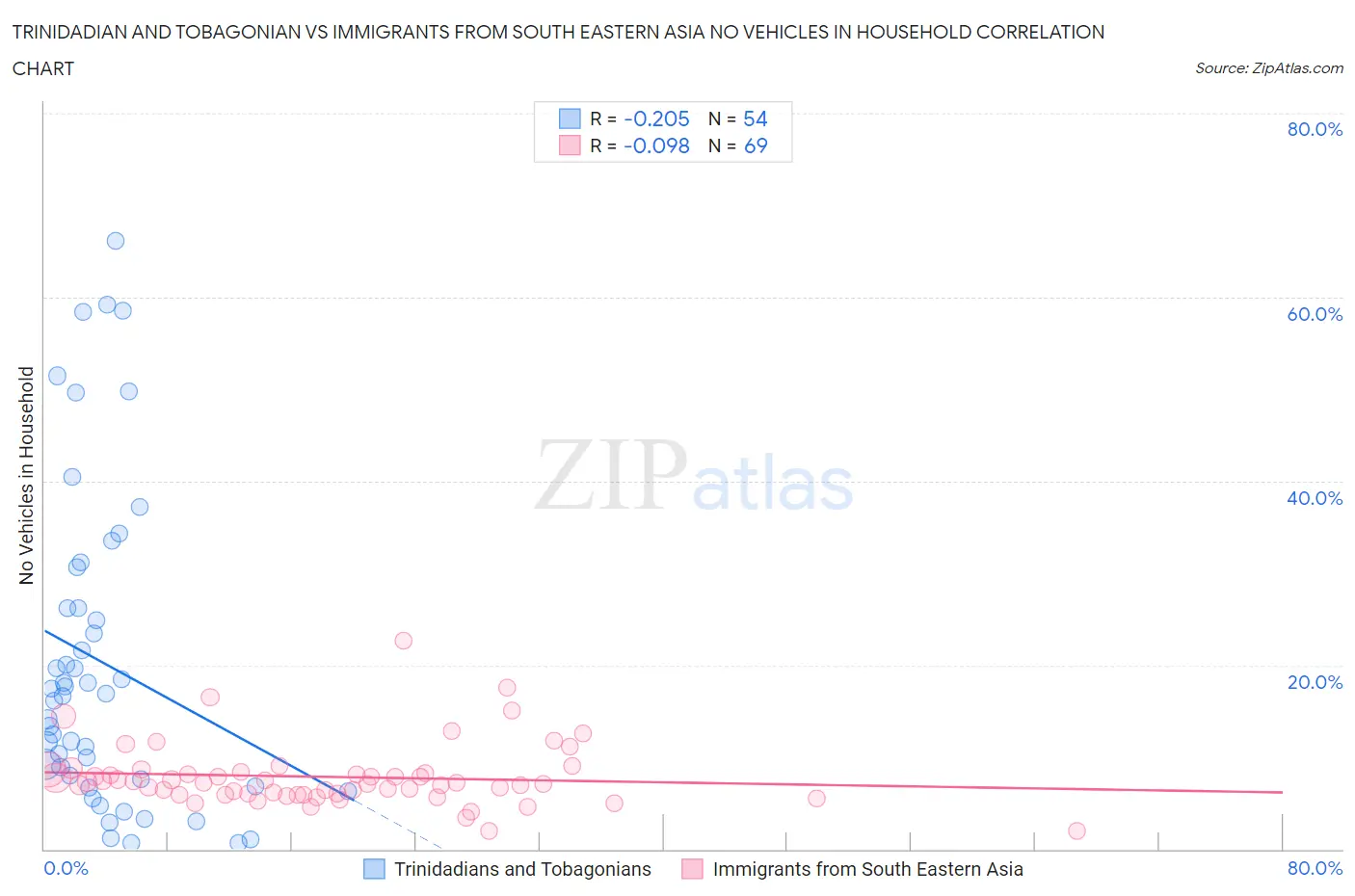 Trinidadian and Tobagonian vs Immigrants from South Eastern Asia No Vehicles in Household