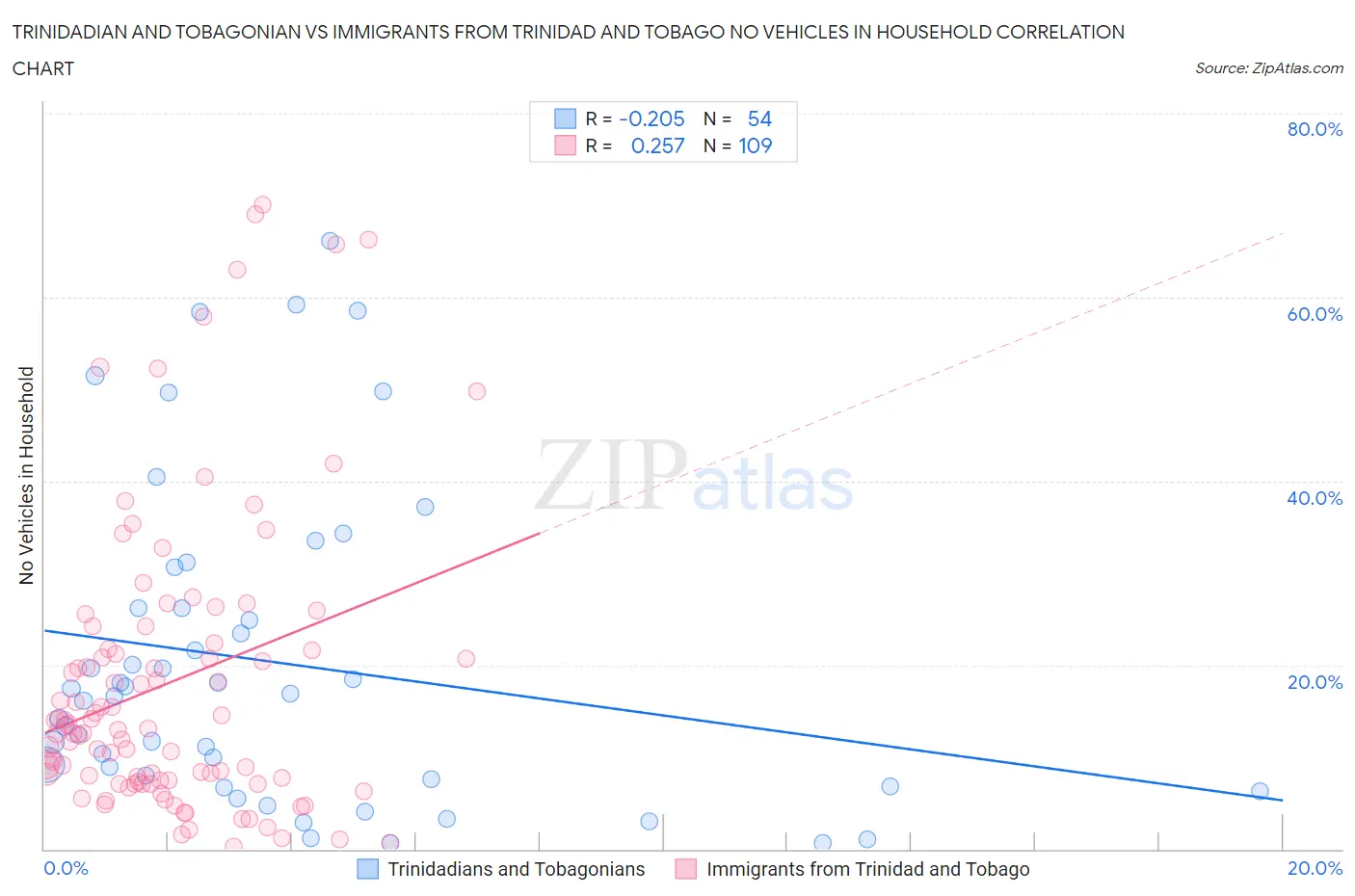 Trinidadian and Tobagonian vs Immigrants from Trinidad and Tobago No Vehicles in Household