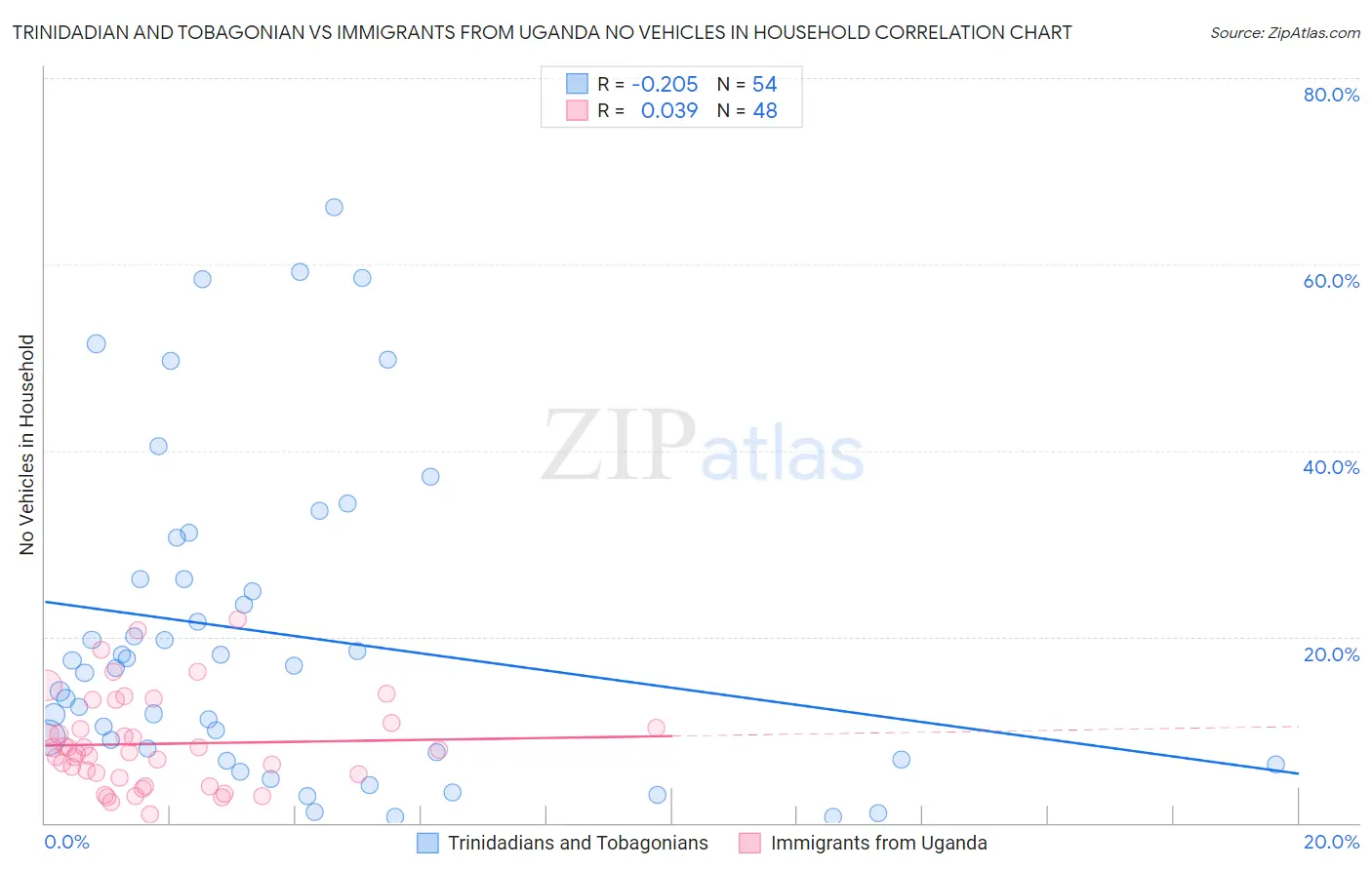 Trinidadian and Tobagonian vs Immigrants from Uganda No Vehicles in Household