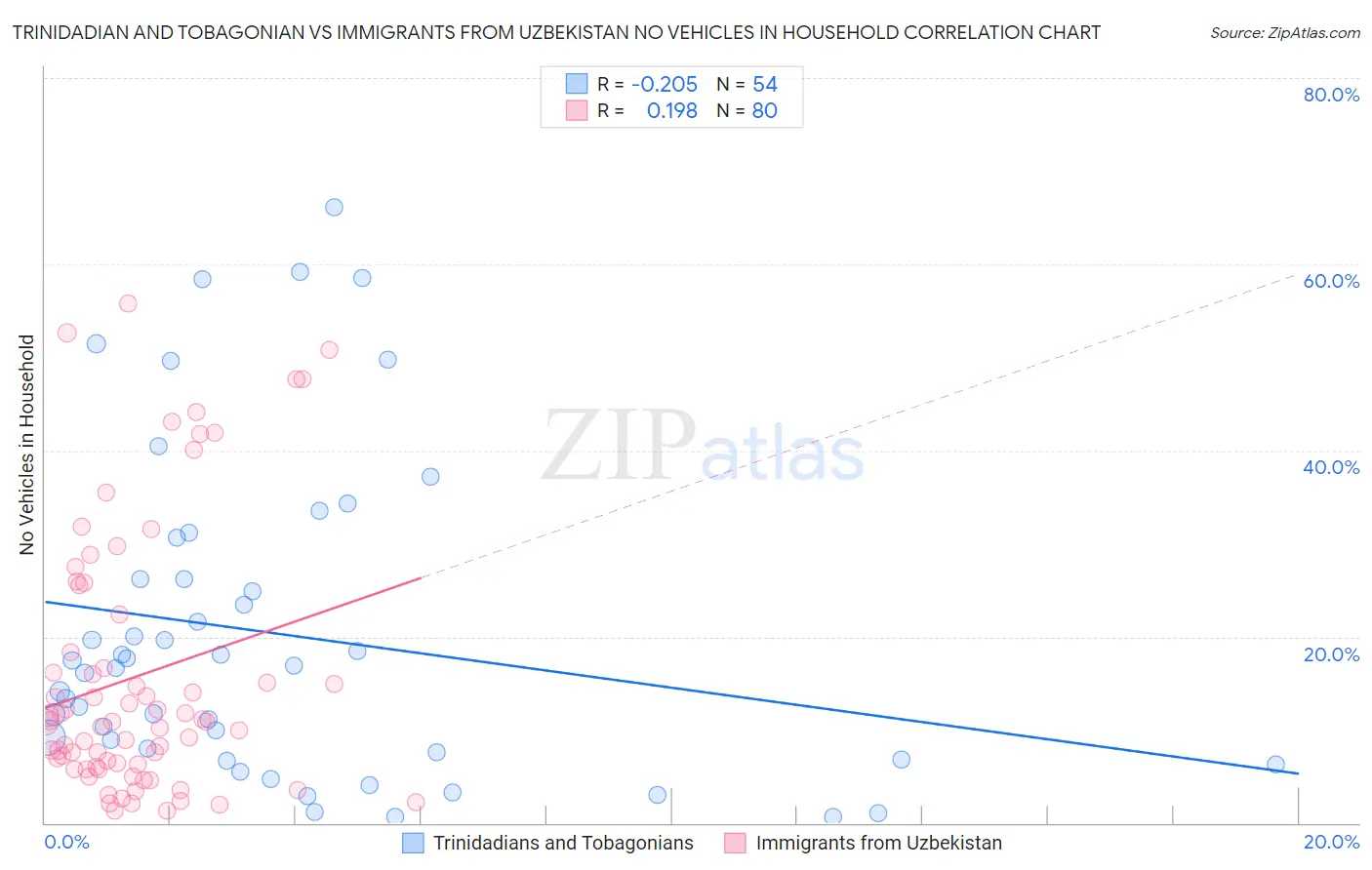 Trinidadian and Tobagonian vs Immigrants from Uzbekistan No Vehicles in Household