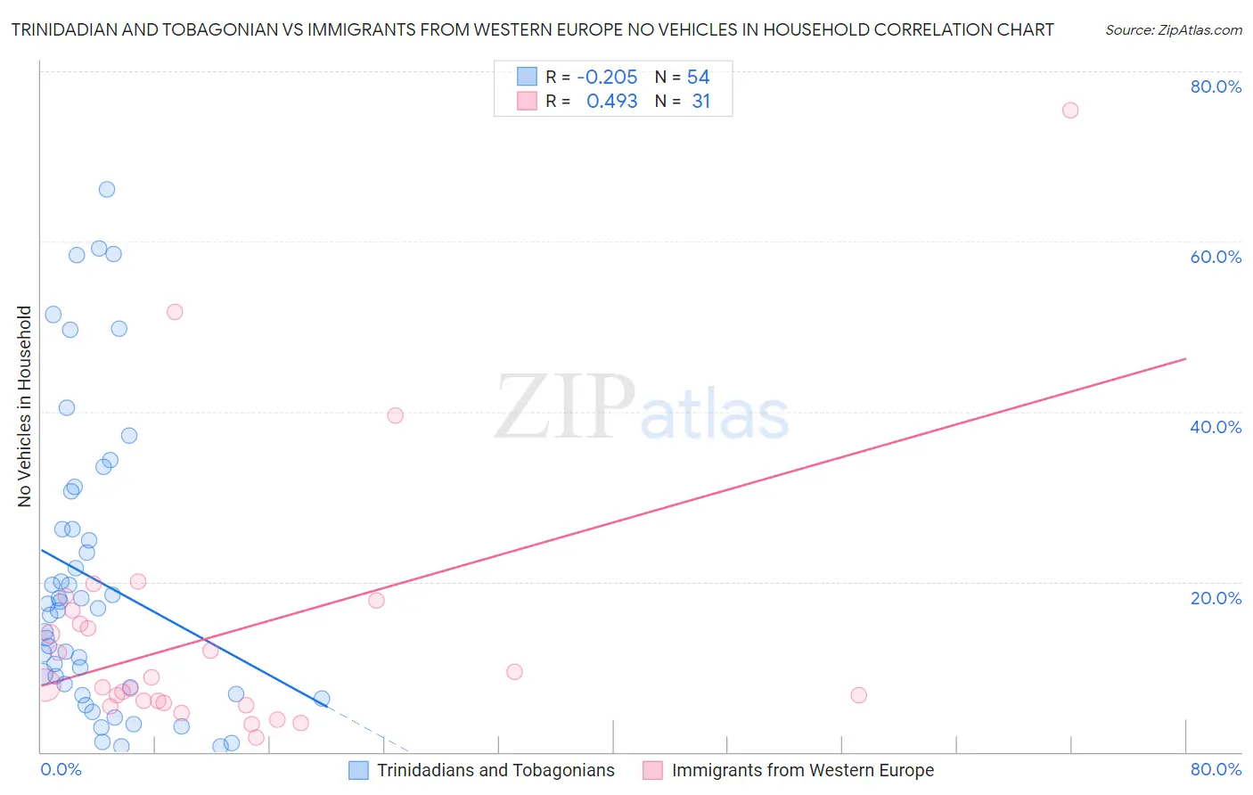 Trinidadian and Tobagonian vs Immigrants from Western Europe No Vehicles in Household