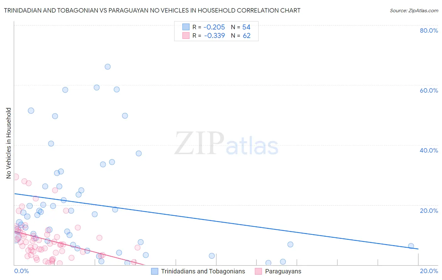 Trinidadian and Tobagonian vs Paraguayan No Vehicles in Household