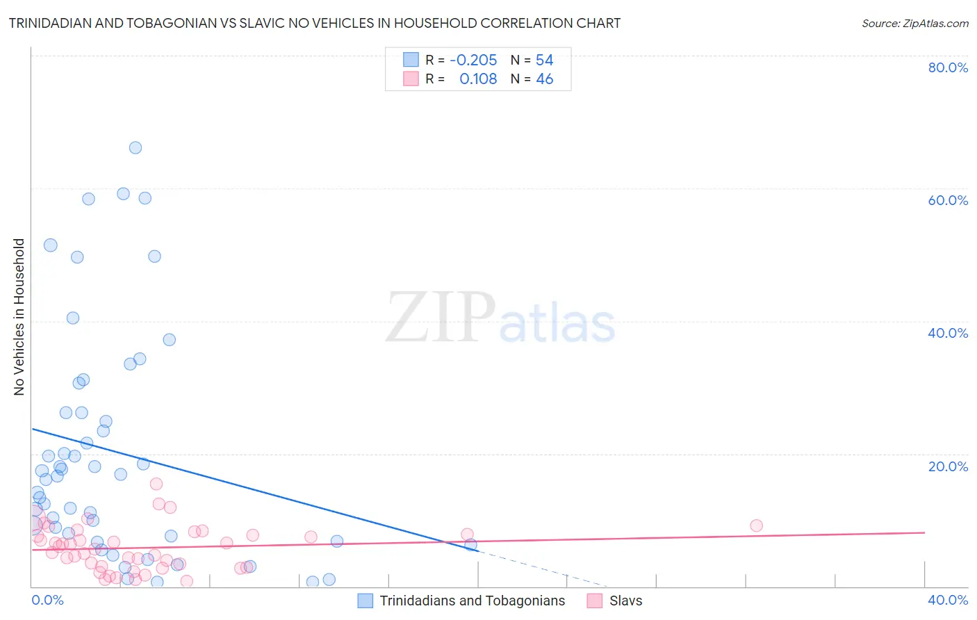 Trinidadian and Tobagonian vs Slavic No Vehicles in Household