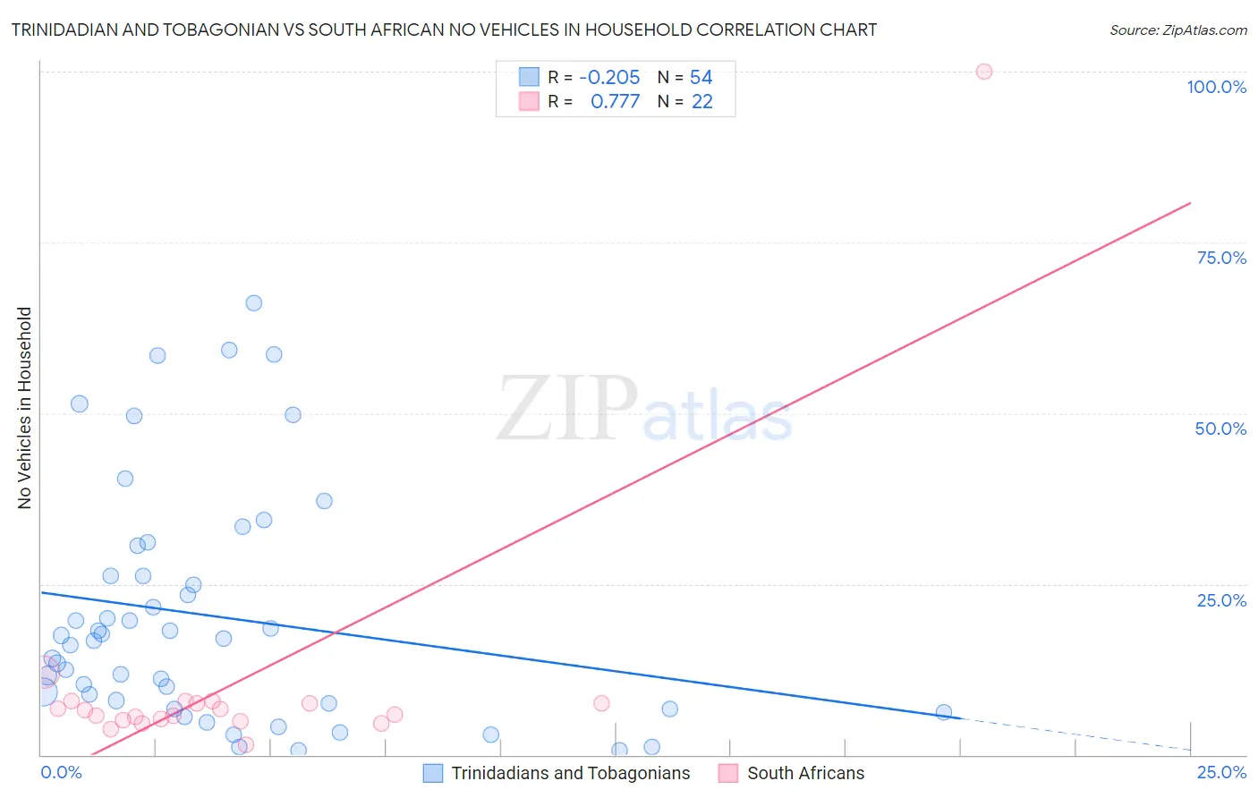 Trinidadian and Tobagonian vs South African No Vehicles in Household