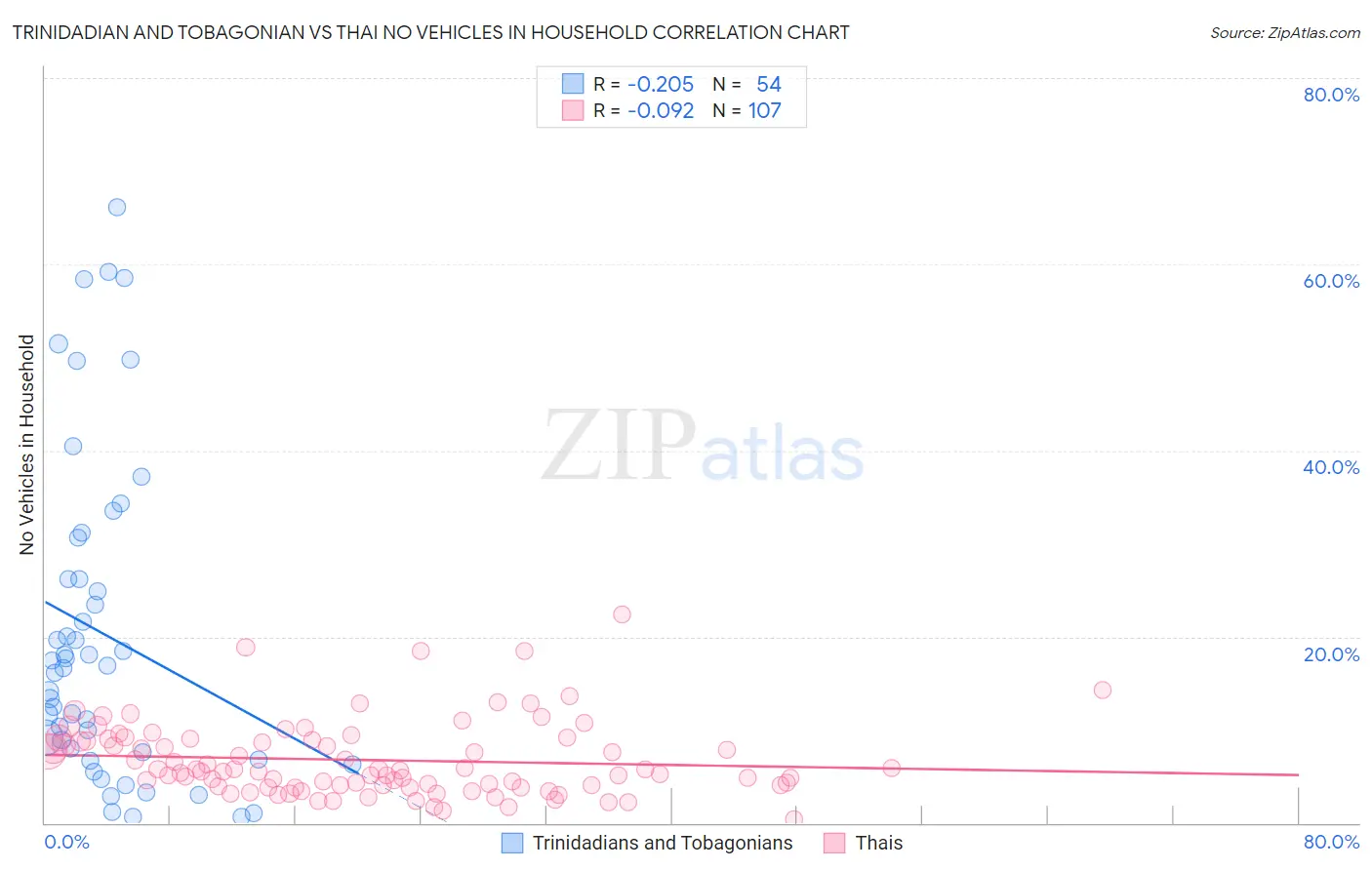 Trinidadian and Tobagonian vs Thai No Vehicles in Household