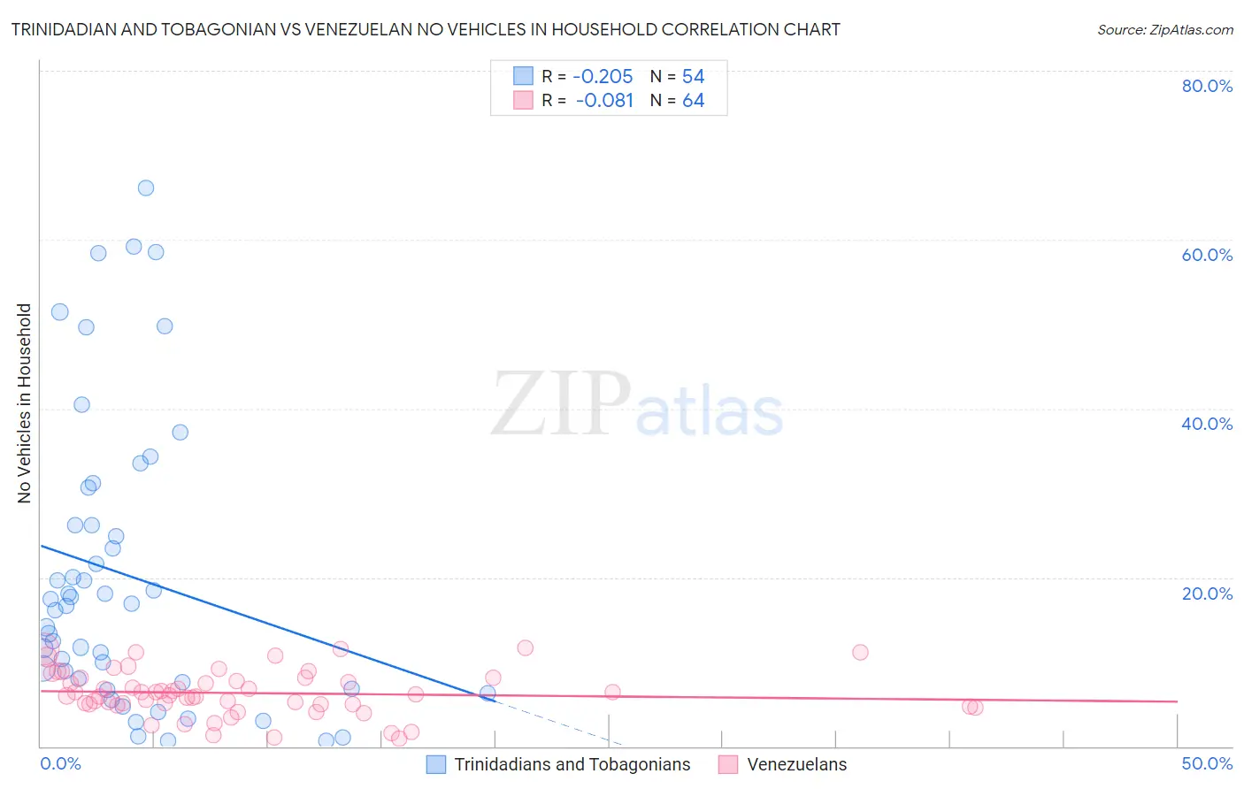 Trinidadian and Tobagonian vs Venezuelan No Vehicles in Household