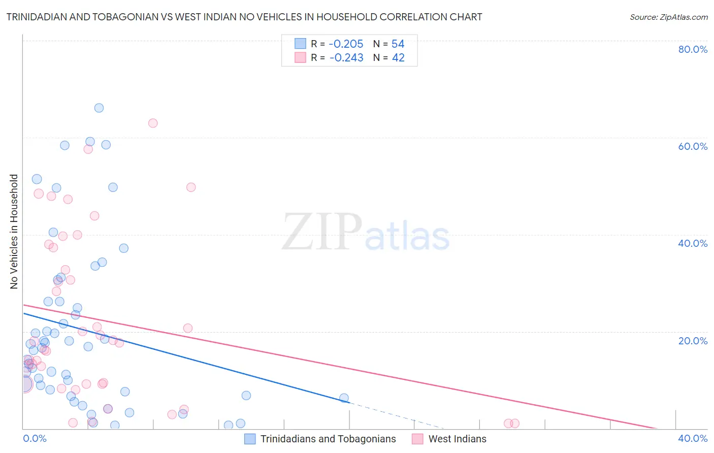 Trinidadian and Tobagonian vs West Indian No Vehicles in Household