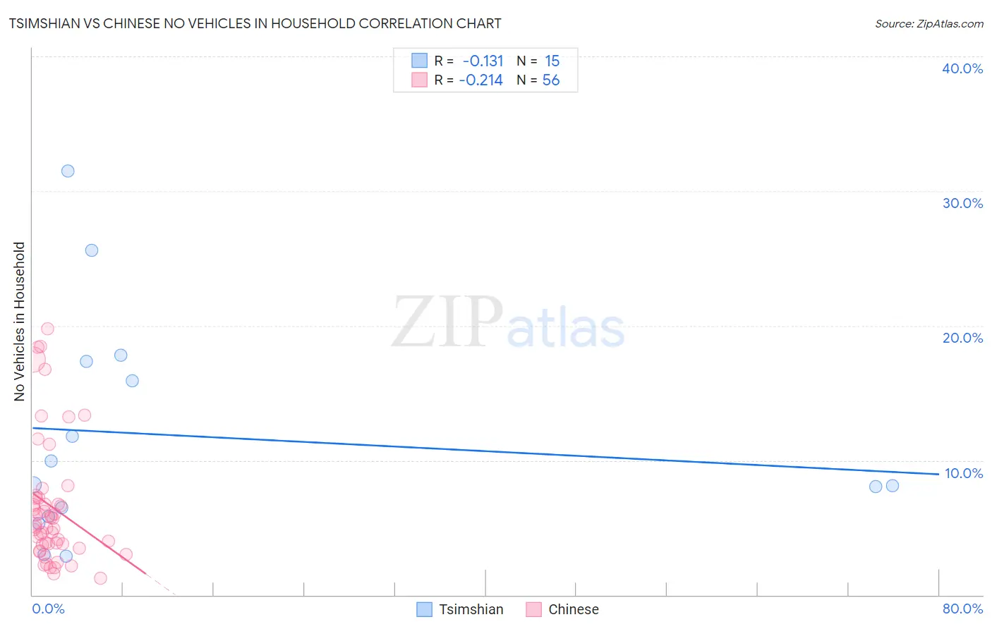 Tsimshian vs Chinese No Vehicles in Household