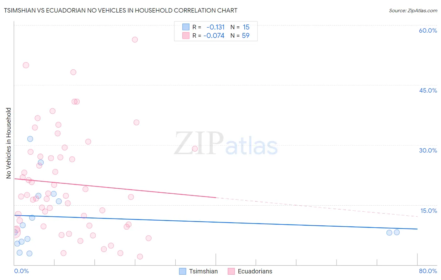 Tsimshian vs Ecuadorian No Vehicles in Household