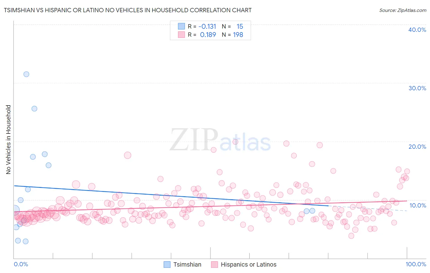 Tsimshian vs Hispanic or Latino No Vehicles in Household