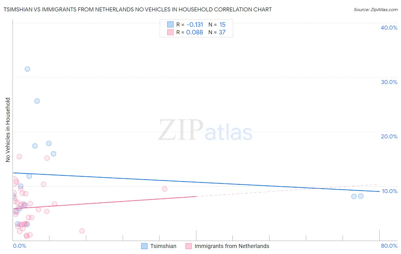 Tsimshian vs Immigrants from Netherlands No Vehicles in Household