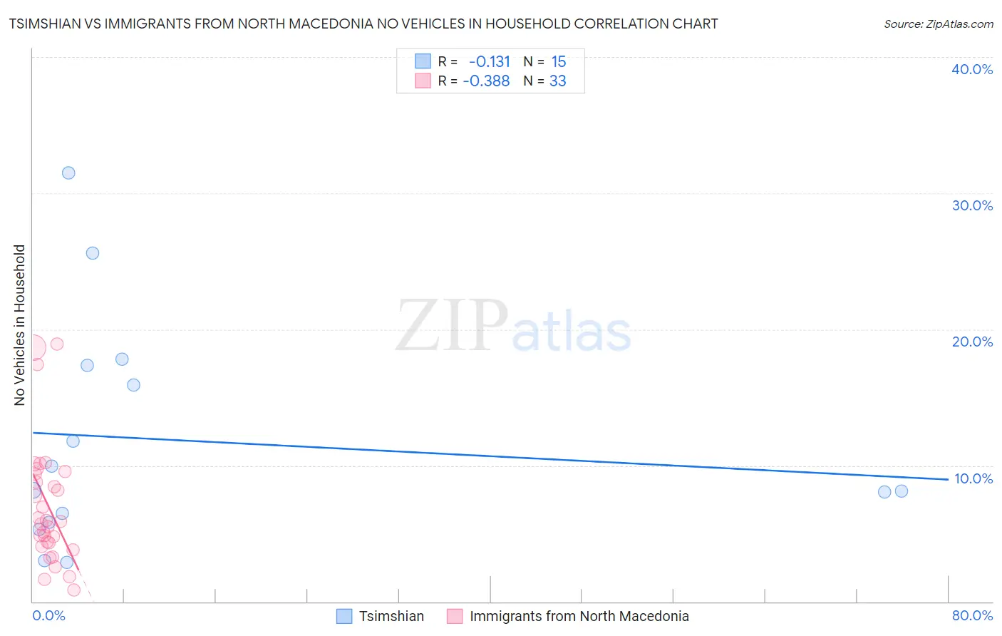 Tsimshian vs Immigrants from North Macedonia No Vehicles in Household