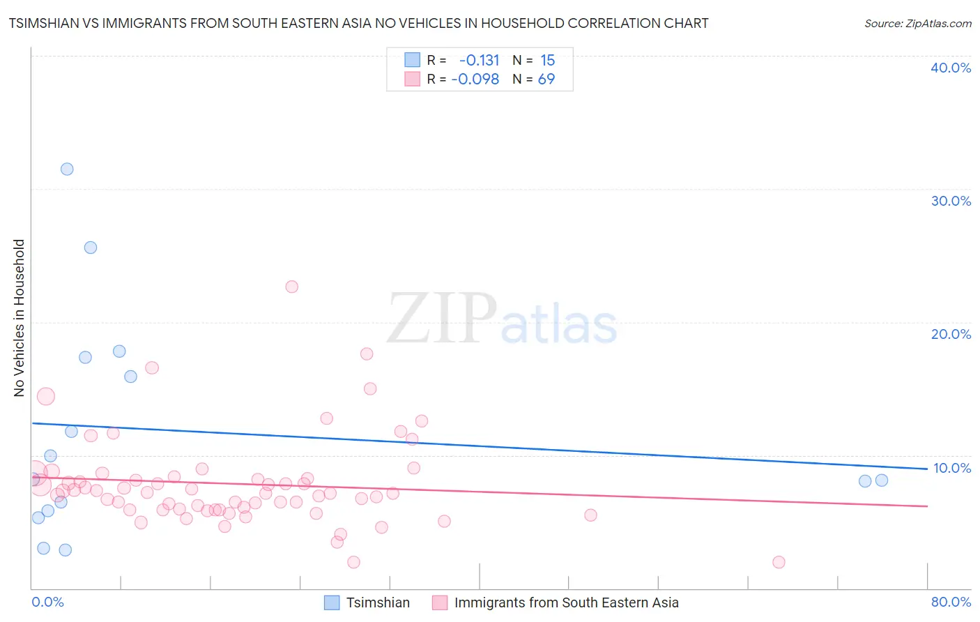 Tsimshian vs Immigrants from South Eastern Asia No Vehicles in Household