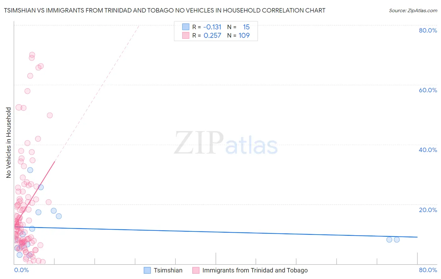 Tsimshian vs Immigrants from Trinidad and Tobago No Vehicles in Household