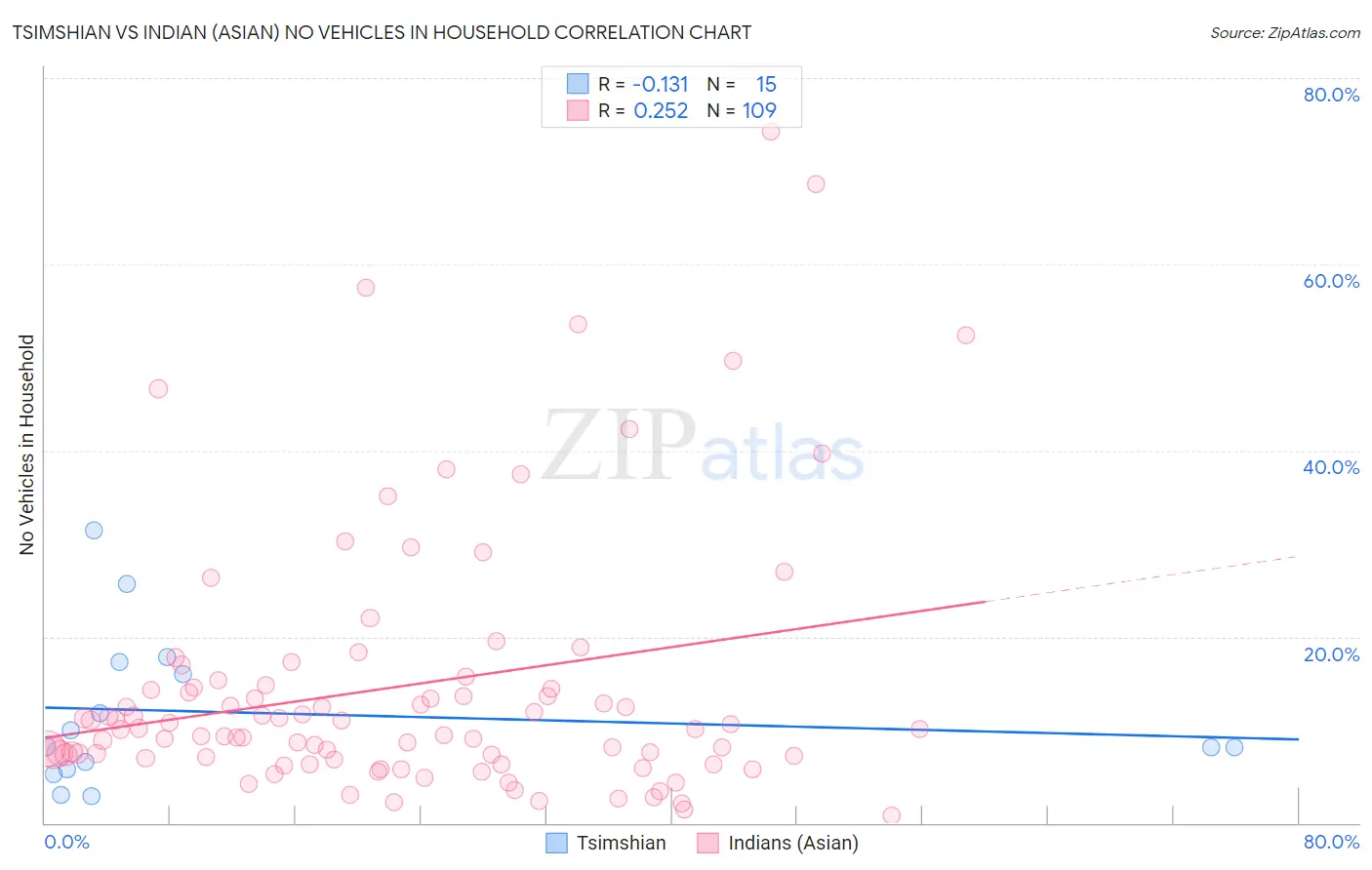 Tsimshian vs Indian (Asian) No Vehicles in Household