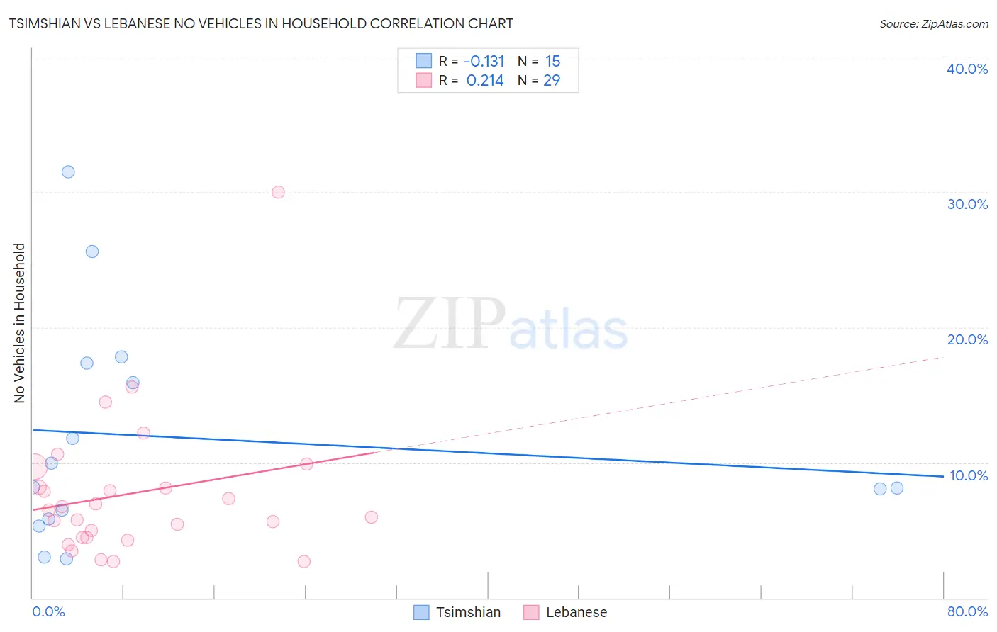 Tsimshian vs Lebanese No Vehicles in Household