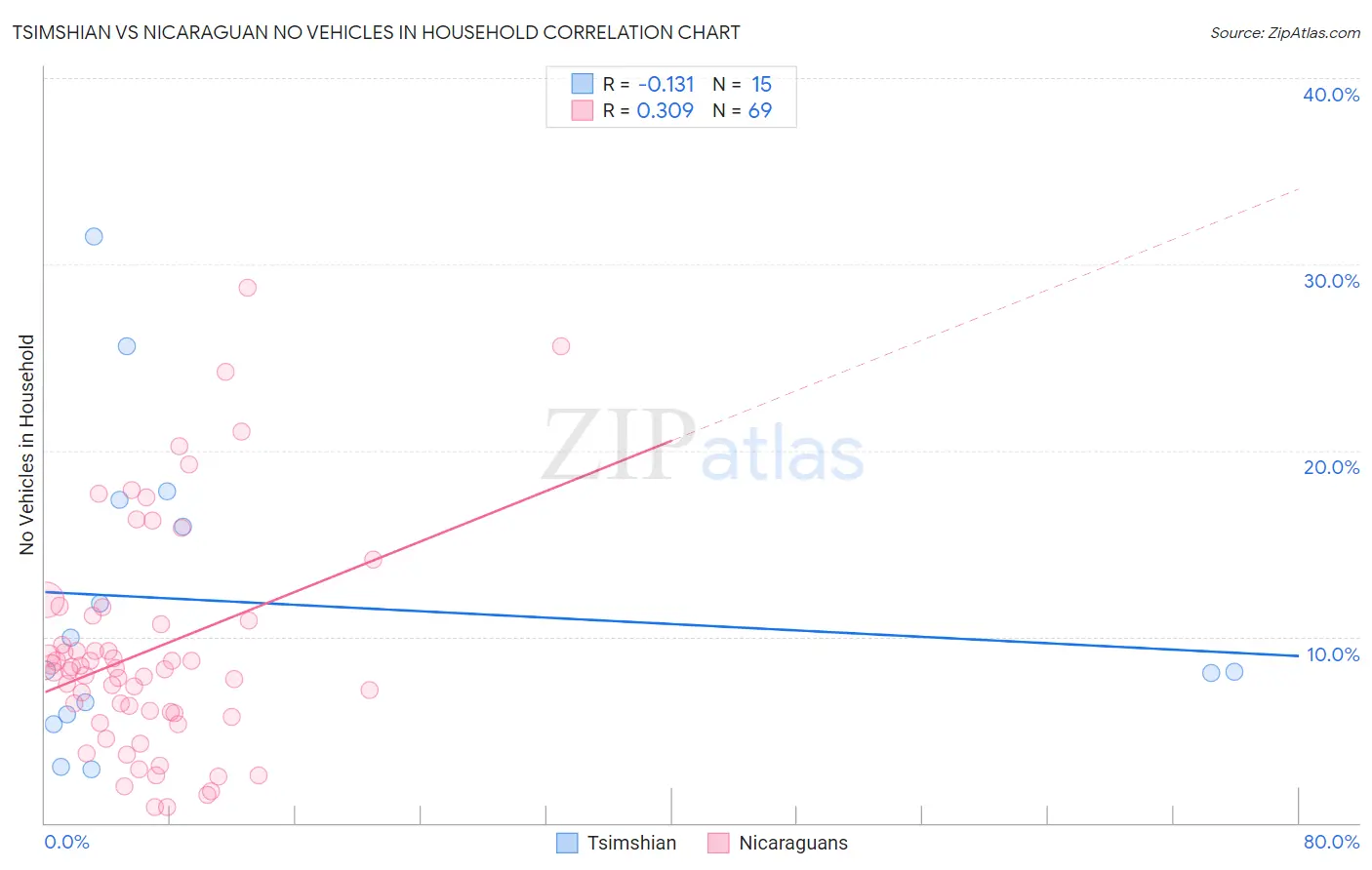 Tsimshian vs Nicaraguan No Vehicles in Household