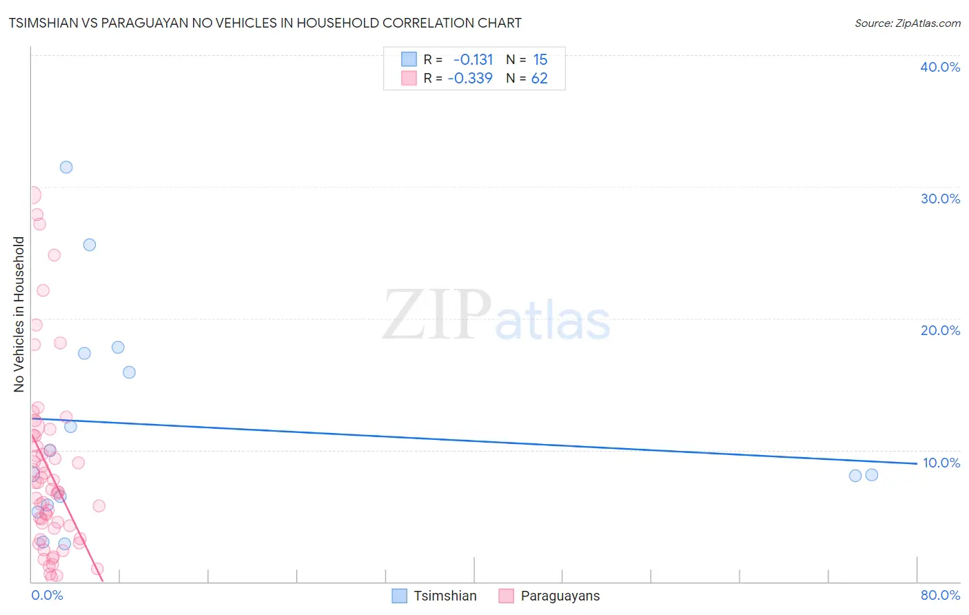 Tsimshian vs Paraguayan No Vehicles in Household