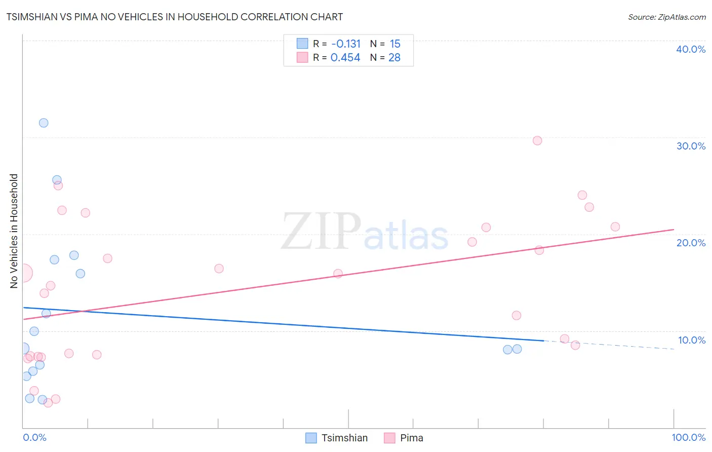Tsimshian vs Pima No Vehicles in Household