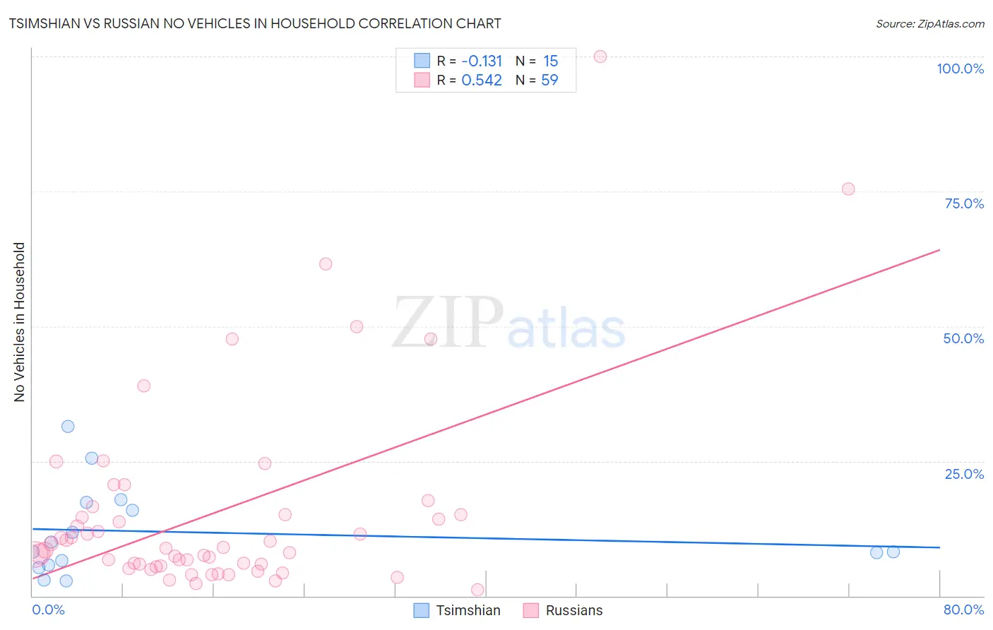 Tsimshian vs Russian No Vehicles in Household