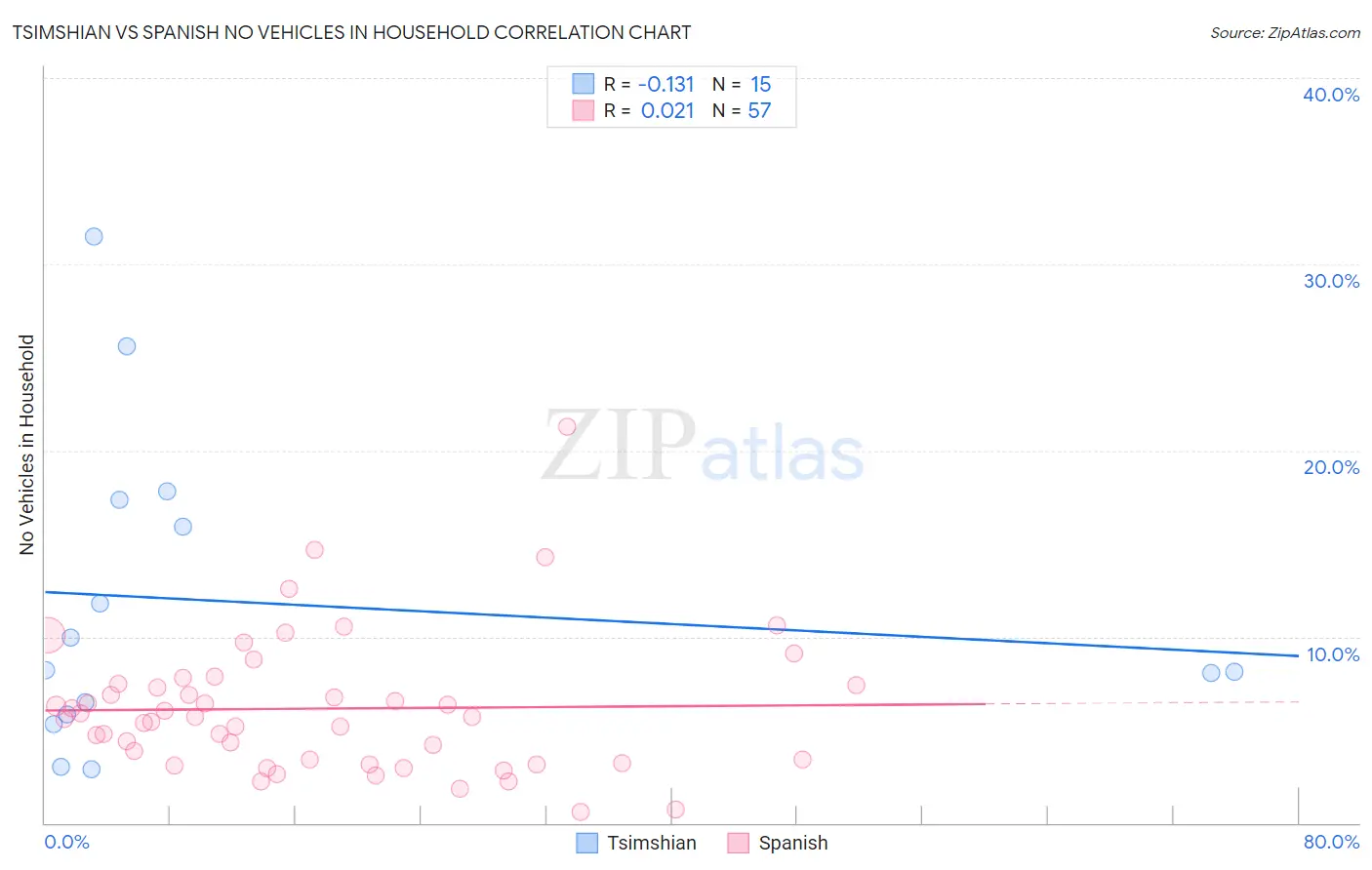 Tsimshian vs Spanish No Vehicles in Household