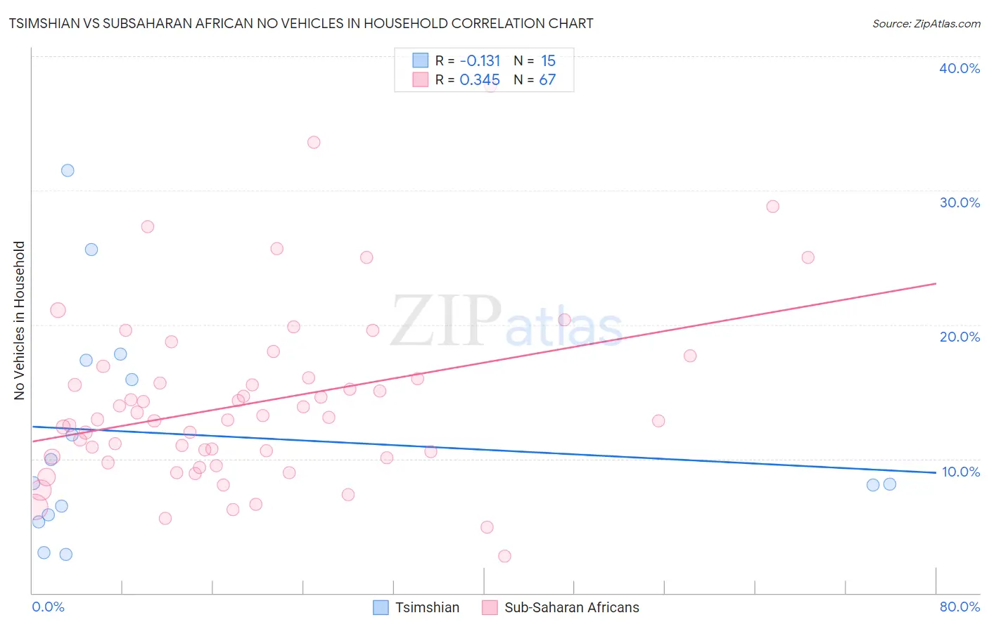 Tsimshian vs Subsaharan African No Vehicles in Household