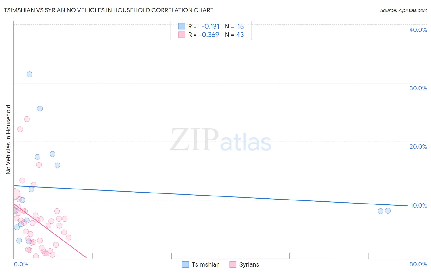 Tsimshian vs Syrian No Vehicles in Household