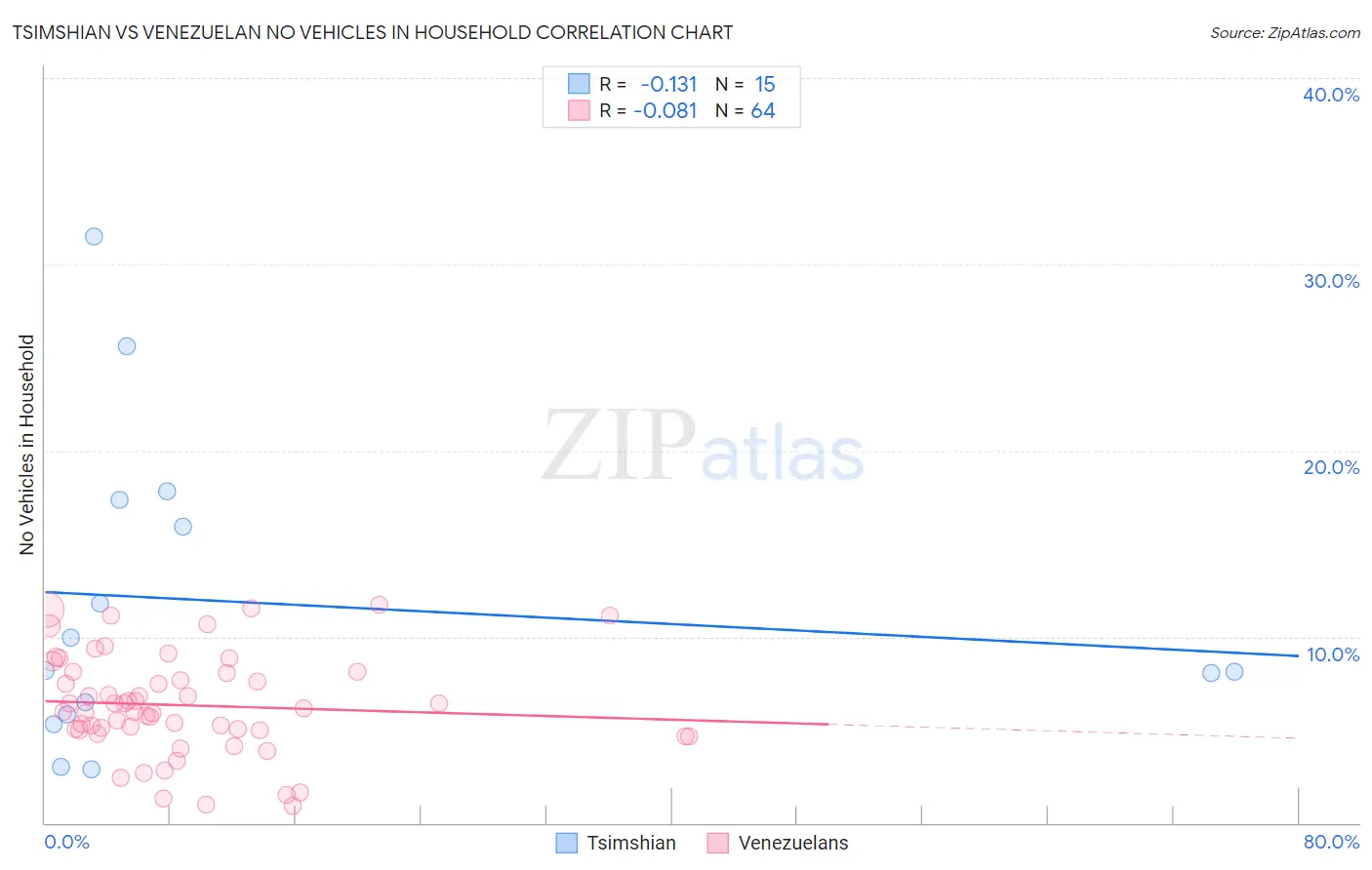 Tsimshian vs Venezuelan No Vehicles in Household