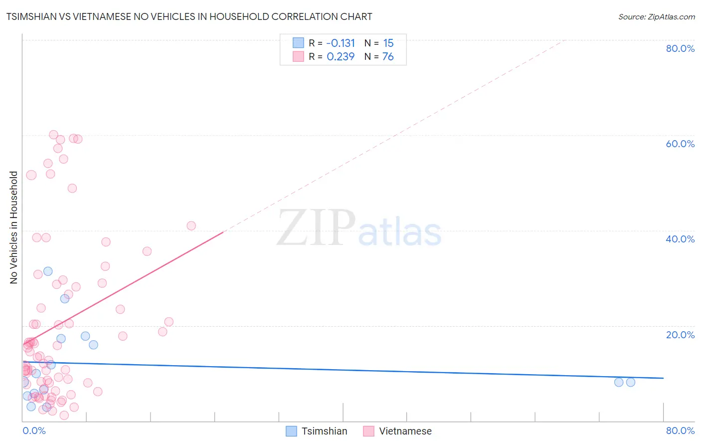 Tsimshian vs Vietnamese No Vehicles in Household