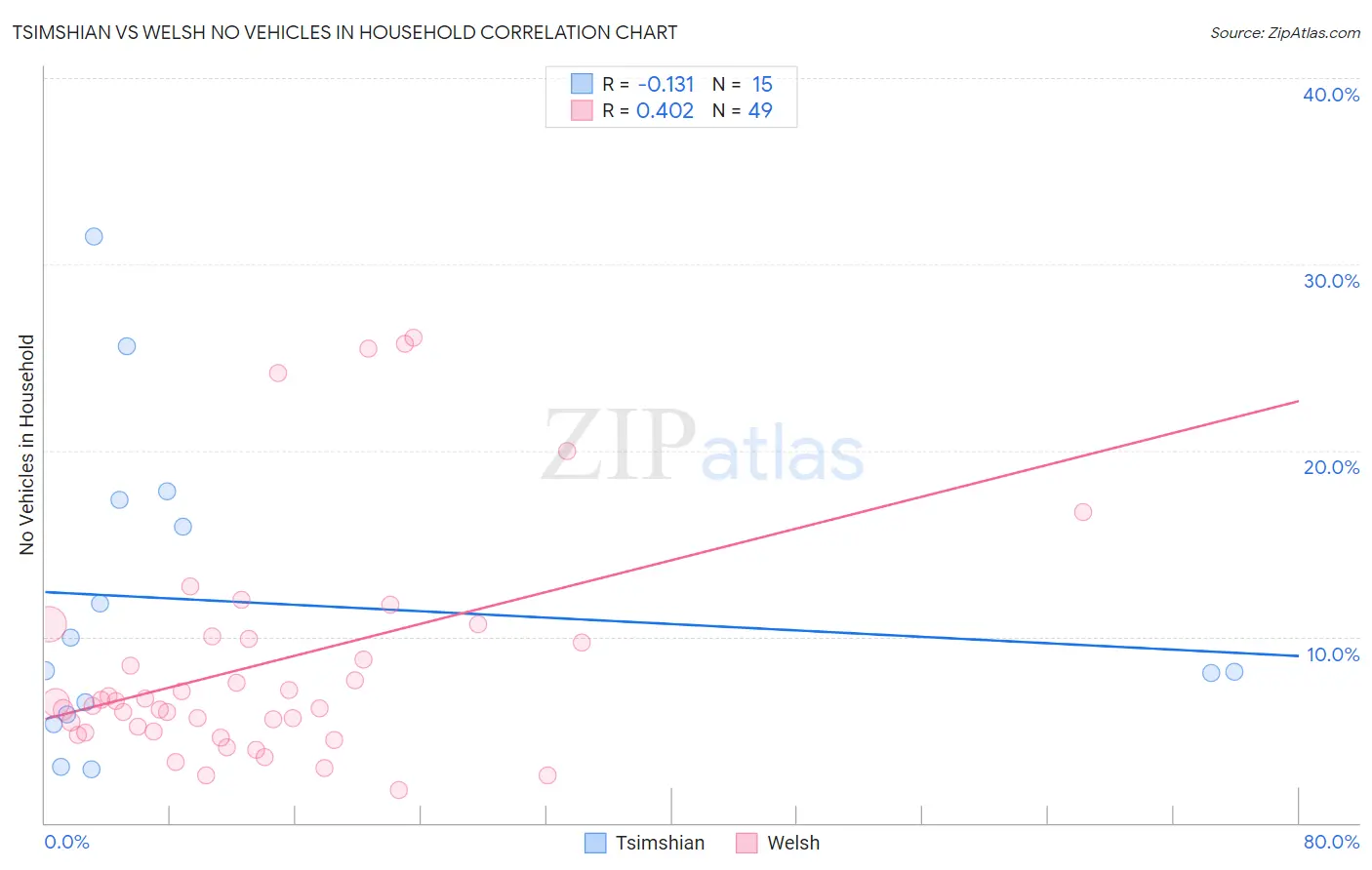 Tsimshian vs Welsh No Vehicles in Household