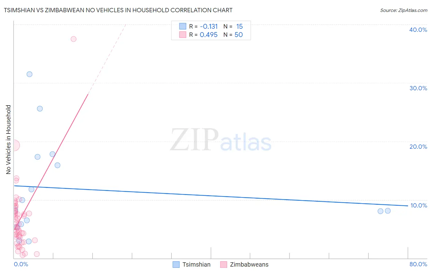 Tsimshian vs Zimbabwean No Vehicles in Household