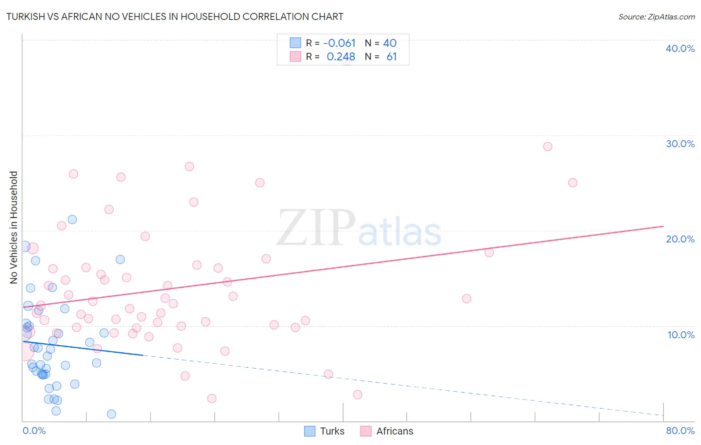 Turkish vs African No Vehicles in Household