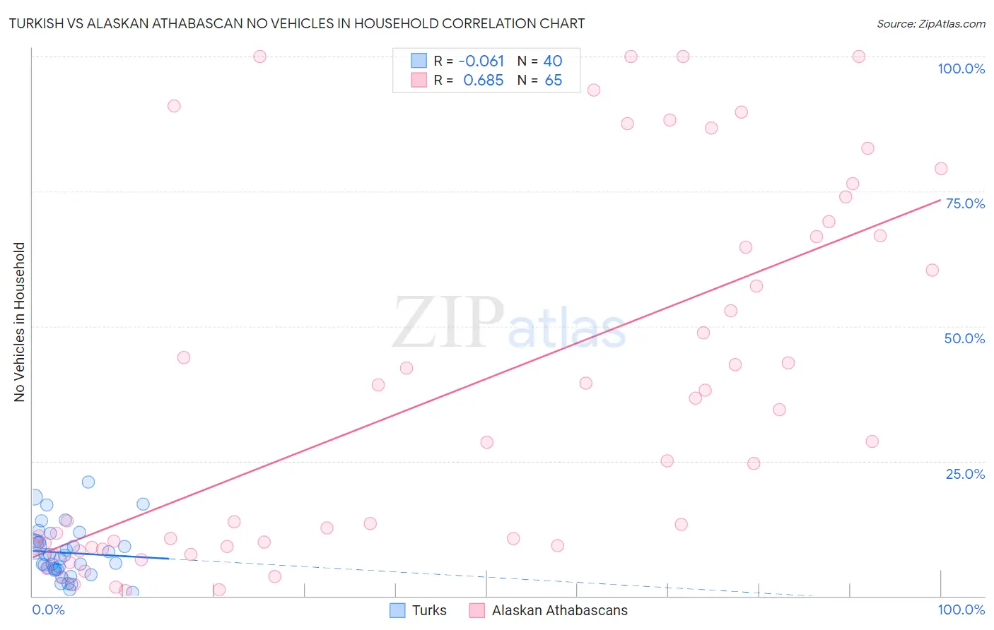 Turkish vs Alaskan Athabascan No Vehicles in Household