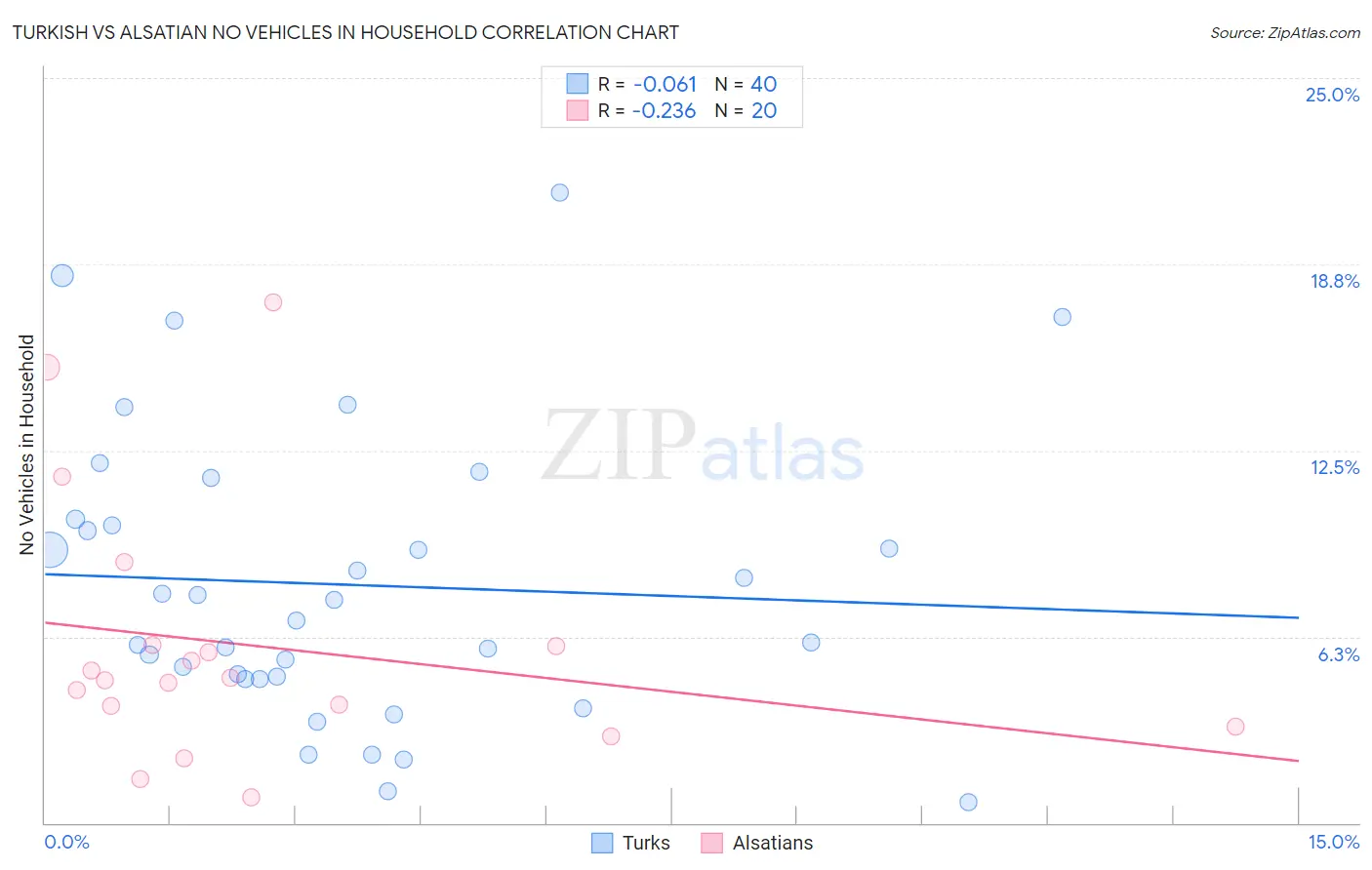 Turkish vs Alsatian No Vehicles in Household