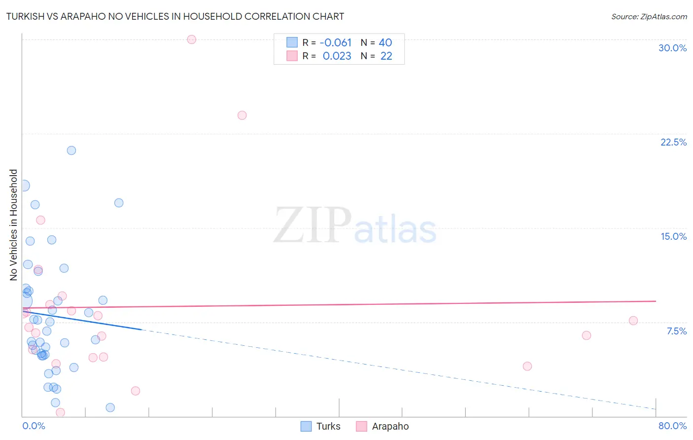 Turkish vs Arapaho No Vehicles in Household