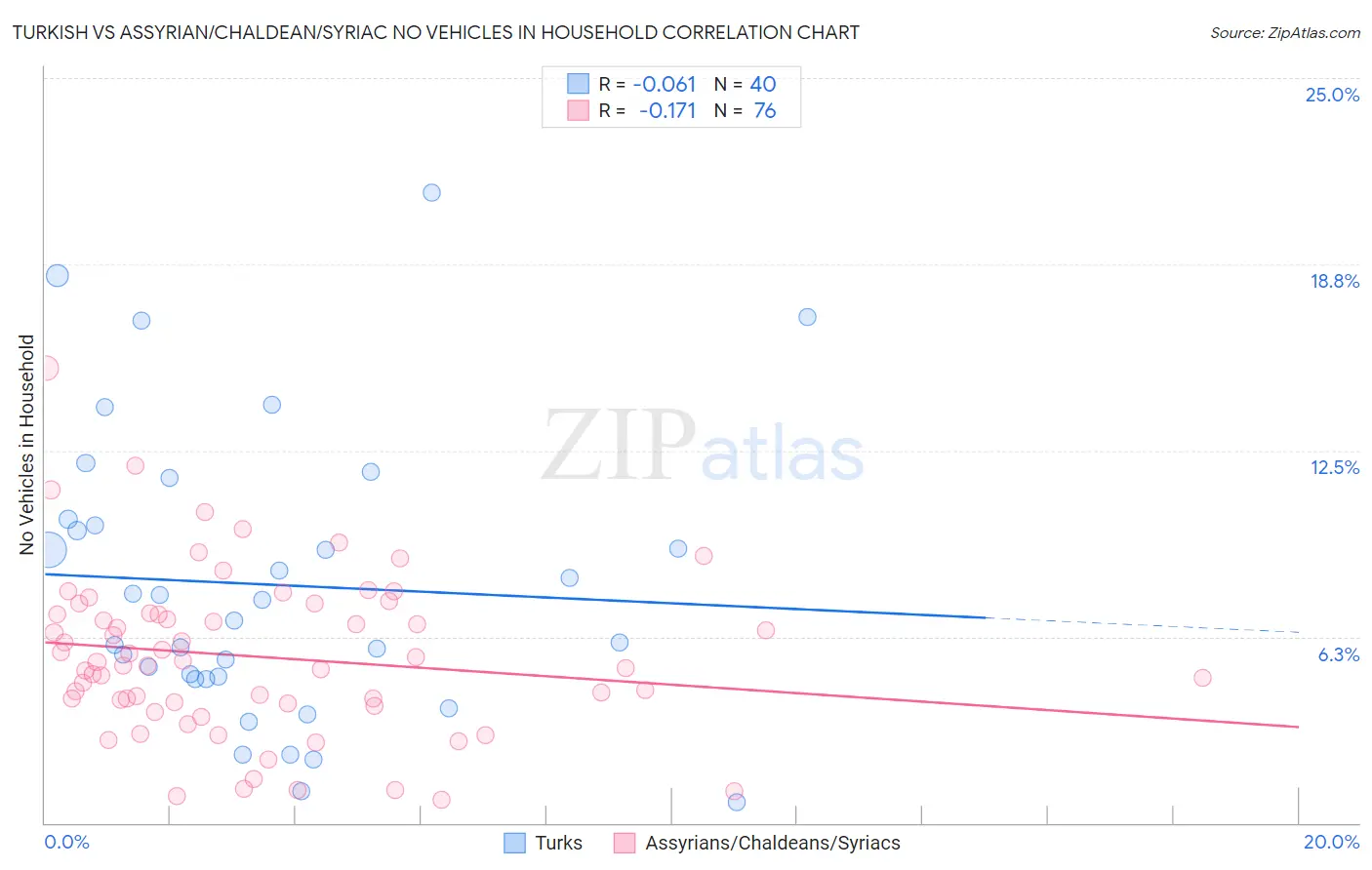 Turkish vs Assyrian/Chaldean/Syriac No Vehicles in Household