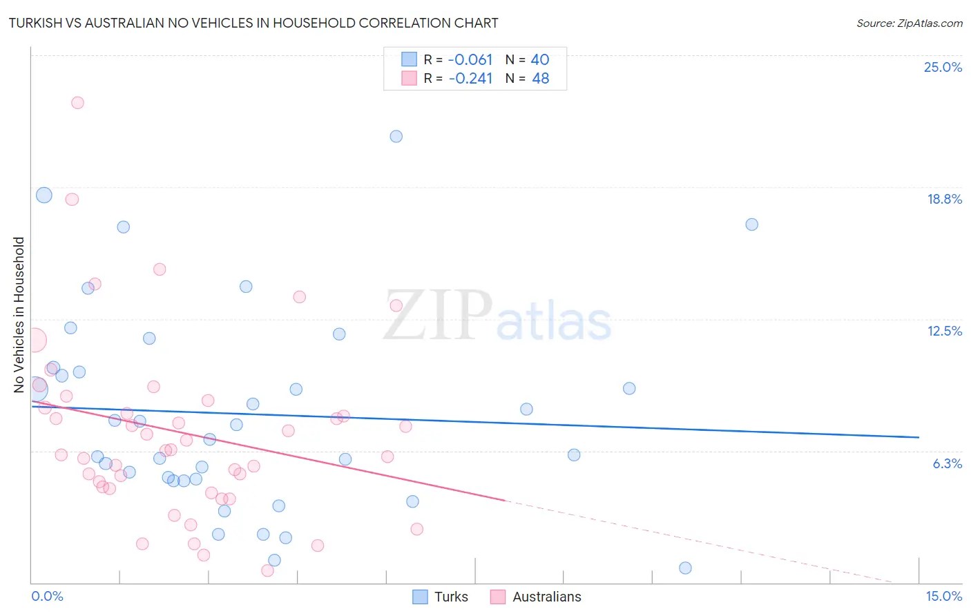 Turkish vs Australian No Vehicles in Household
