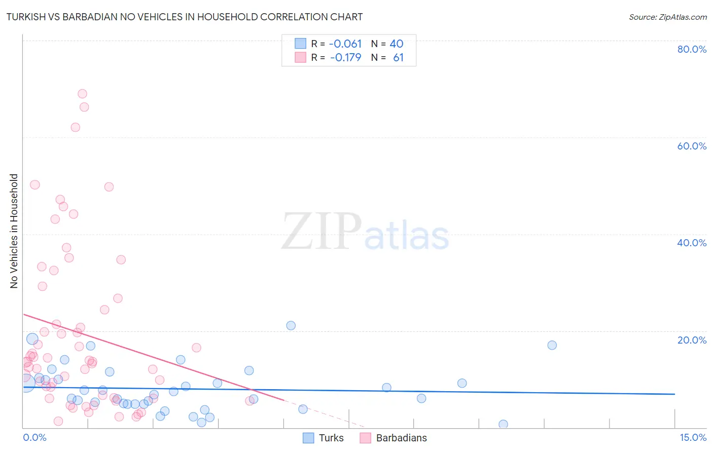 Turkish vs Barbadian No Vehicles in Household