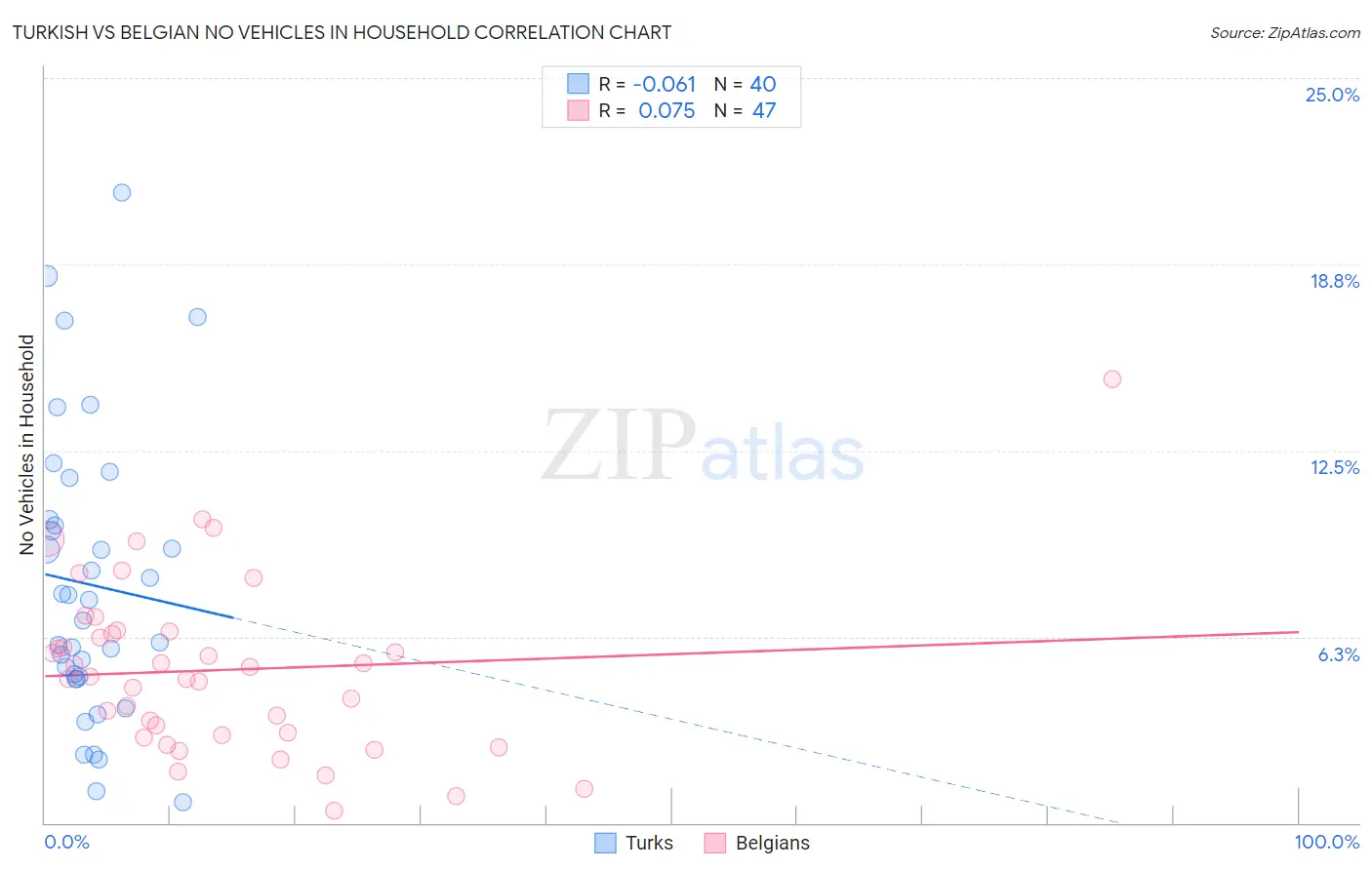 Turkish vs Belgian No Vehicles in Household